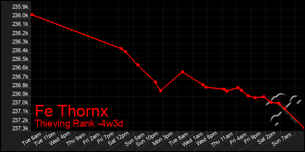 Last 31 Days Graph of Fe Thornx