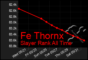 Total Graph of Fe Thornx