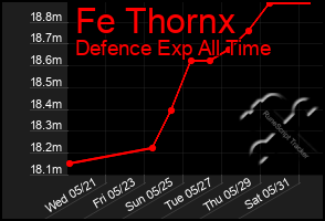Total Graph of Fe Thornx