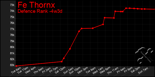 Last 31 Days Graph of Fe Thornx