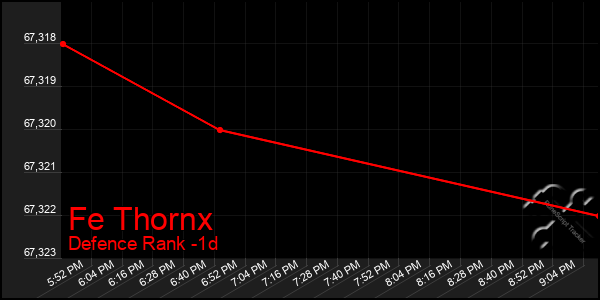 Last 24 Hours Graph of Fe Thornx