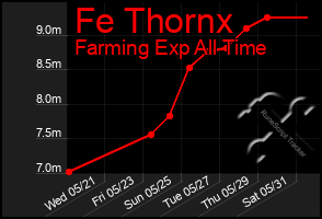 Total Graph of Fe Thornx