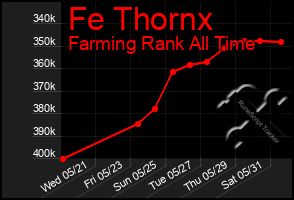 Total Graph of Fe Thornx
