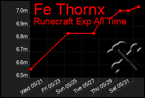 Total Graph of Fe Thornx