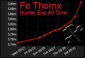Total Graph of Fe Thornx