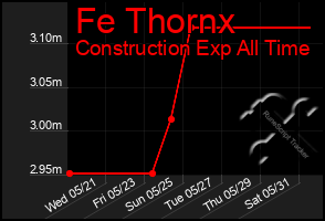 Total Graph of Fe Thornx