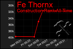 Total Graph of Fe Thornx