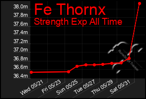 Total Graph of Fe Thornx