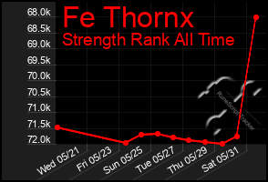 Total Graph of Fe Thornx