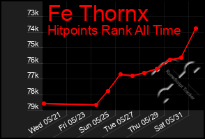 Total Graph of Fe Thornx