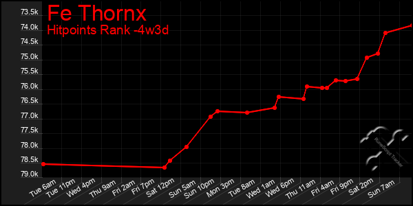 Last 31 Days Graph of Fe Thornx