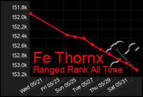 Total Graph of Fe Thornx