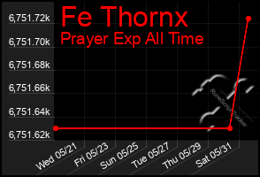Total Graph of Fe Thornx