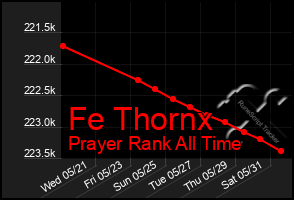 Total Graph of Fe Thornx