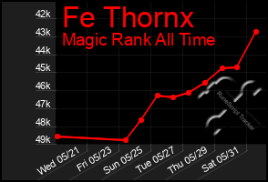 Total Graph of Fe Thornx
