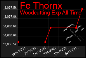 Total Graph of Fe Thornx