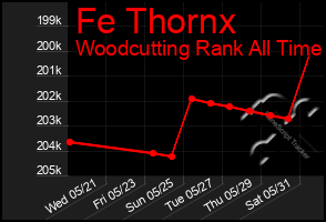 Total Graph of Fe Thornx