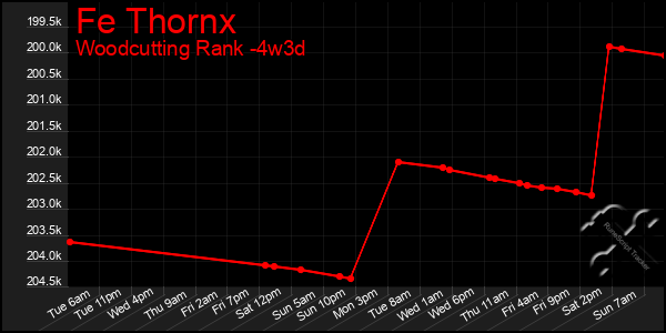 Last 31 Days Graph of Fe Thornx