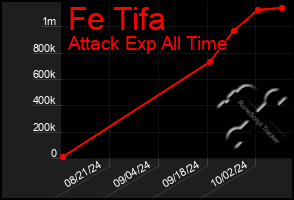 Total Graph of Fe Tifa