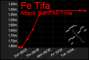 Total Graph of Fe Tifa