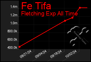 Total Graph of Fe Tifa