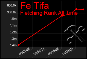 Total Graph of Fe Tifa