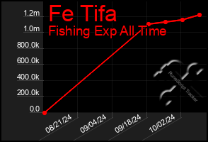 Total Graph of Fe Tifa