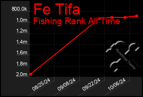 Total Graph of Fe Tifa