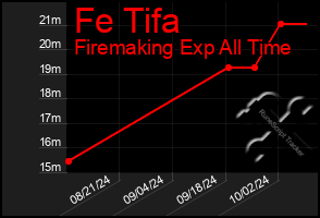 Total Graph of Fe Tifa