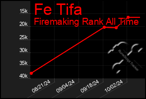 Total Graph of Fe Tifa