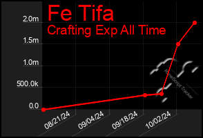 Total Graph of Fe Tifa