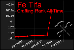 Total Graph of Fe Tifa