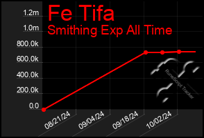 Total Graph of Fe Tifa