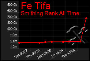 Total Graph of Fe Tifa