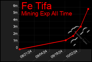 Total Graph of Fe Tifa