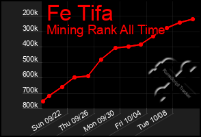 Total Graph of Fe Tifa