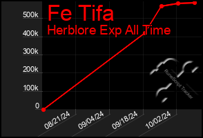 Total Graph of Fe Tifa