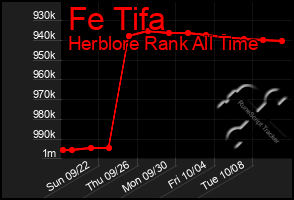 Total Graph of Fe Tifa