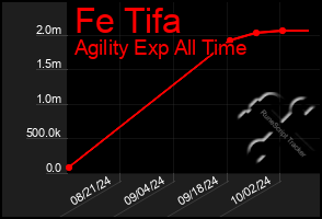 Total Graph of Fe Tifa