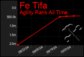 Total Graph of Fe Tifa