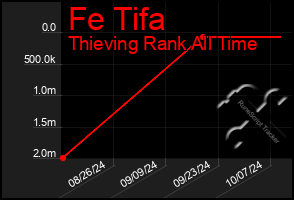 Total Graph of Fe Tifa