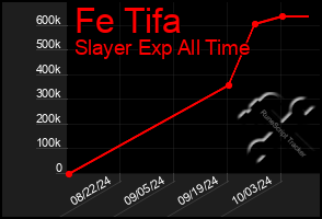 Total Graph of Fe Tifa