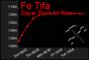 Total Graph of Fe Tifa