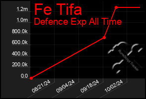 Total Graph of Fe Tifa