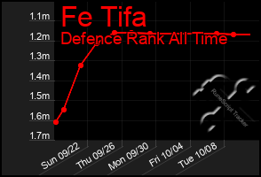 Total Graph of Fe Tifa