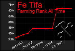 Total Graph of Fe Tifa