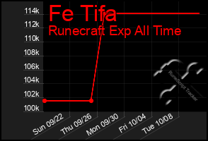 Total Graph of Fe Tifa