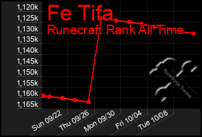 Total Graph of Fe Tifa