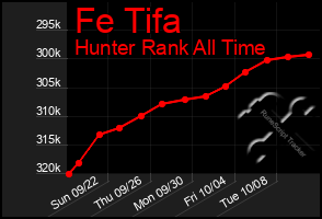 Total Graph of Fe Tifa