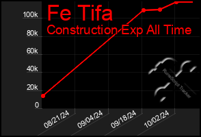 Total Graph of Fe Tifa